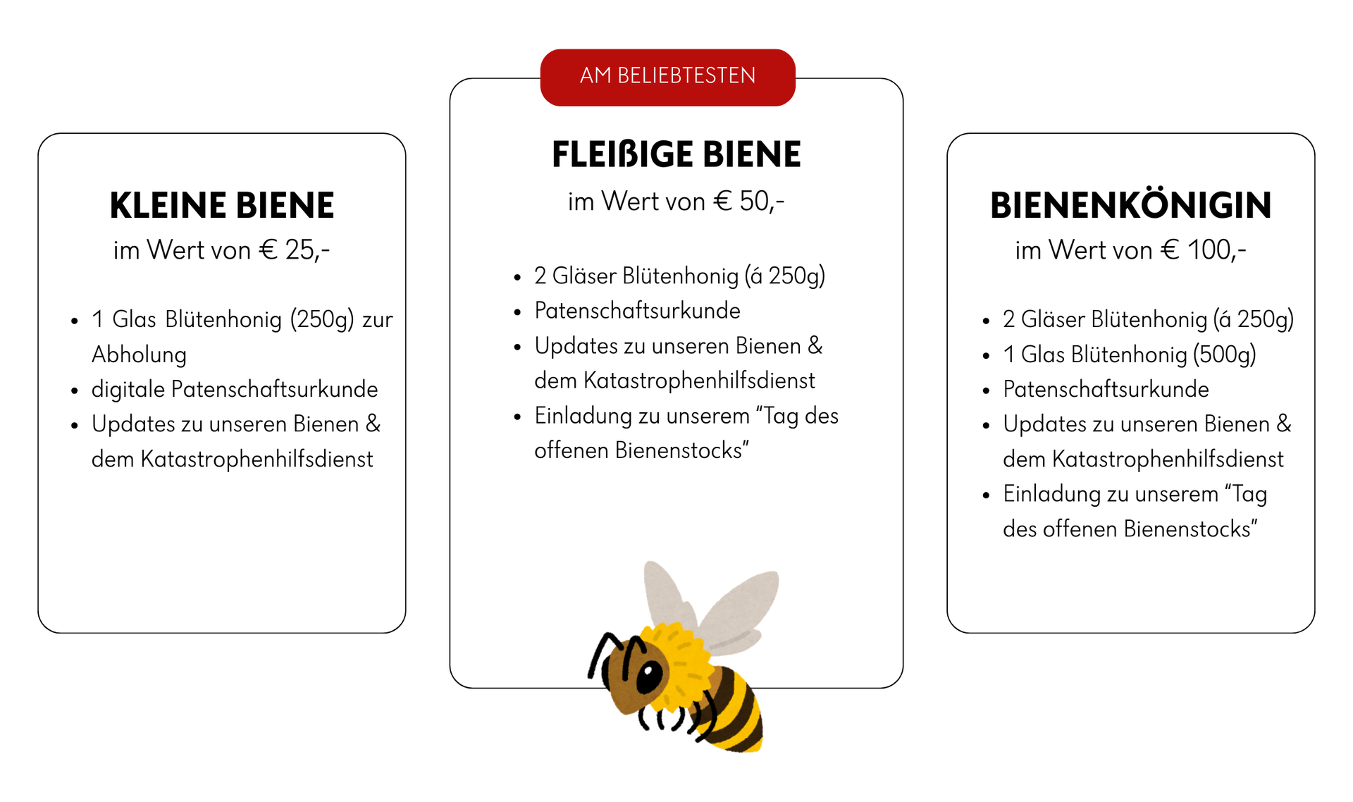 Drei nebeneinander angeordnete, rechteckige Infokarten mit Text zu den Bienenpatenschaftspaketen. Die linke Karte tr&auml;gt die &Uuml;berschrift 'KLEINE BIENE' und listet Leistungen des Pakets im Wert von 25 Euro auf, darunter ein Glas Bl&uuml;tenhonig (250 g), eine Patenschaftsurkunde sowie Updates zu Bienen und Katastrophenhilfsdienst. Die mittlere Karte ist mit einem roten Banner 'AM BELIEBTESTEN' gekennzeichnet und tr&auml;gt die &Uuml;berschrift des Paketes 'FLEI&szlig;IGE BIENE' im Wert von 50 Euro. Sie enth&auml;lt zus&auml;tzlich zu den Leistungen der kleinen Biene ein Glas Cremehonig (250 g) und eine Einladung zu einem "BeeSocial-Vortrag". Die rechte Karte tr&auml;gt die &Uuml;berschrift des Paketes 'BIENENK&Ouml;NIGIN' im Wert von 100 Euro und listet neben den vorherigen Leistungen weitere Honigsorten auf: Cremehonig, Mango-Honig (je 250 g), Himbeer-Honig (250 g) sowie eine Einladung zu einem exklusiven "BeeSocial-Tag". Unter den Karten ist eine gezeichnete Biene mit gelb-schwarzem gestreiftem K&ouml;rper, Fl&uuml;geln und F&uuml;hlern zu sehen.
