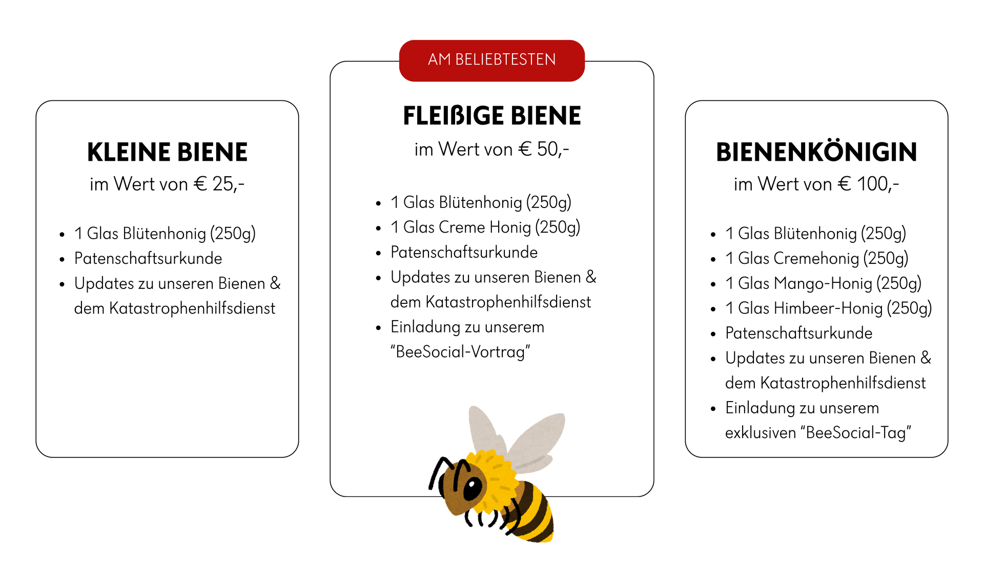 Drei nebeneinander angeordnete, rechteckige Infokarten mit Text zu den Bienenpatenschaftspaketen. Die linke Karte trägt die Überschrift 'KLEINE BIENE' und listet Leistungen des Pakets im Wert von 25 Euro auf, darunter ein Glas Blütenhonig (250 g), eine Patenschaftsurkunde sowie Updates zu Bienen und Katastrophenhilfsdienst. Die mittlere Karte ist mit einem roten Banner 'AM BELIEBTESTEN' gekennzeichnet und trägt die Überschrift des Paketes 'FLEIßIGE BIENE' im Wert von 50 Euro. Sie enthält zusätzlich zu den Leistungen der kleinen Biene ein Glas Cremehonig (250 g) und eine Einladung zu einem "BeeSocial-Vortrag". Die rechte Karte trägt die Überschrift des Paketes 'BIENENKÖNIGIN' im Wert von 100 Euro und listet neben den vorherigen Leistungen weitere Honigsorten auf: Cremehonig, Mango-Honig (je 250 g), Himbeer-Honig (250 g) sowie eine Einladung zu einem exklusiven "BeeSocial-Tag". Unter den Karten ist eine gezeichnete Biene mit gelb-schwarzem gestreiftem Körper, Flügeln und Fühlern zu sehen.